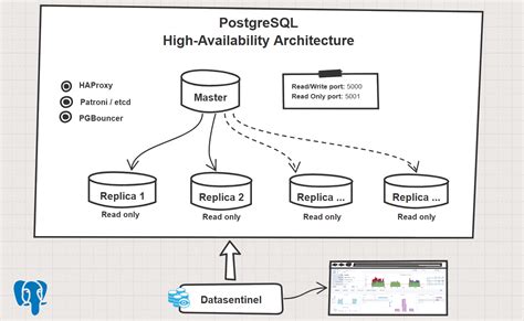 Efficiently Track Your Postgresql High Availability Architectures