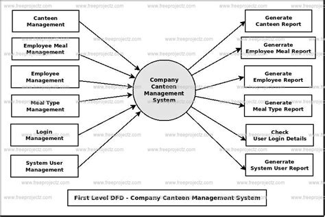Company Canteen Management System Dataflow Diagram Dfd