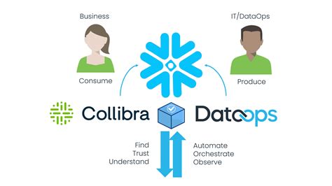 Automated And Governed Data Product Delivery For Snowflake Collibra