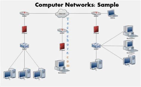 Computer Networks Begginers Guide Techchore