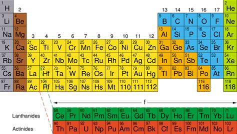 Chemical Periodicity And The Periodic Table The Modern Periodic Table