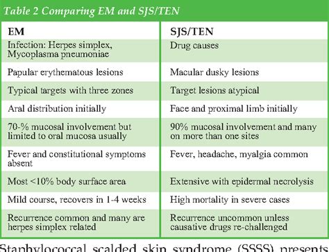 Table 1 From Diagnosis And Management Of Stevens Johnson Syndrome And