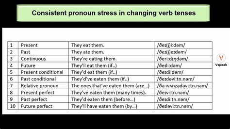 Consistent Pronoun Stress In Changing Verb Tenses YouTube
