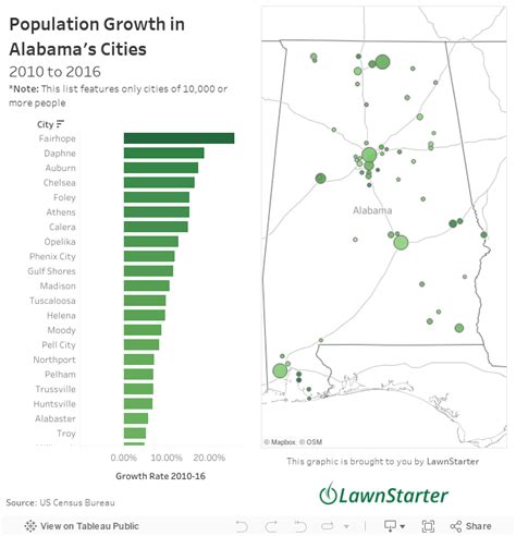 What Are The Fastest Growing Cities In Alabama Its Not Birmingham Or