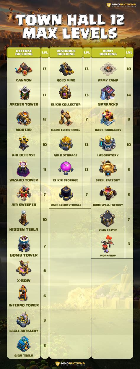 We also provide tools for recruiting, base downloads, tournaments, war. Clash of Clans Town Hall 12 guide - step into the Legend League! | MMO Auctions