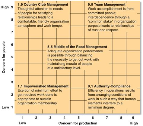 managerial grid theory