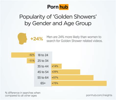 Pornhub Got A Load Of Searches For Golden Shower Porn Yesterday