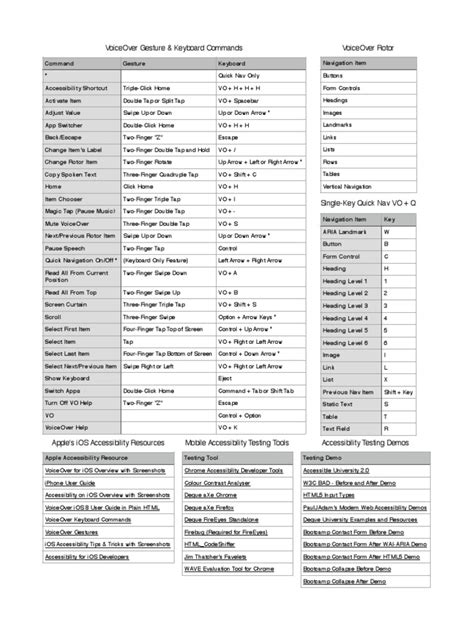 Ios And Voiceover Mobile Accessibility Cheat Sheet Pdf Ios Html5