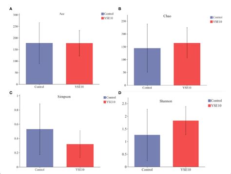 Figure Alpha Diversity Of Two Groups A Ace Index B Chao Index Download Scientific