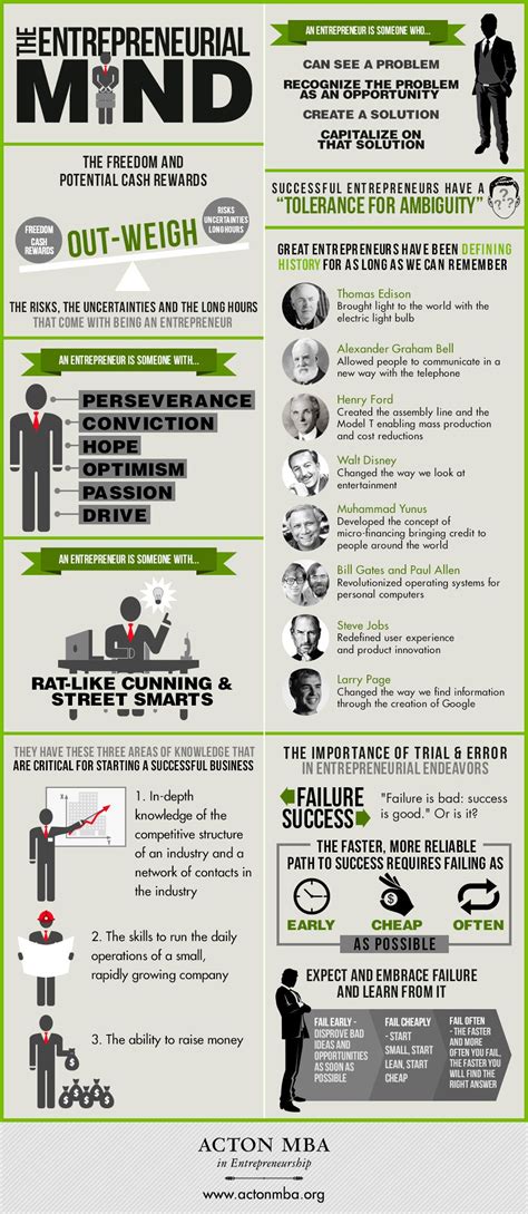 The Entrepreneurial Mind Infographic Entrepreneurial Entrepreneur