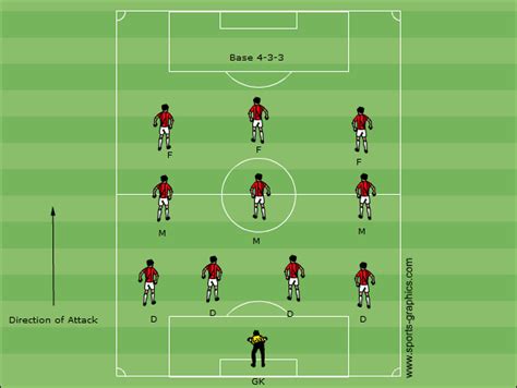 In association football, the formation describes how the players in a team generally position themselves on the pitch. Introduction to Soccer Formations | Coaching American Soccer