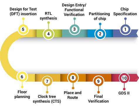 Asic Design Flow In Vlsi Engineering Services — A Quick Guide 2023