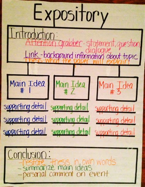 Expository Thinking Map Expository Writing Writing Lessons Thinking Map