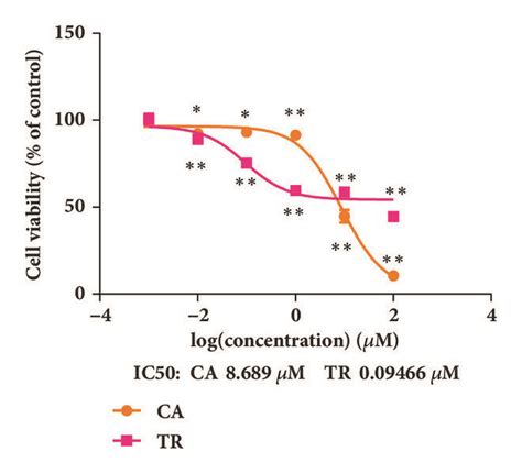 Cantharidin Ca And Triptolide Tr Dose Response Curves Of Cell