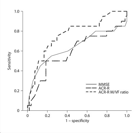 Ace R M Vf Ratio Ace R And Mmse Roc For The Distinction Between Download Scientific Diagram