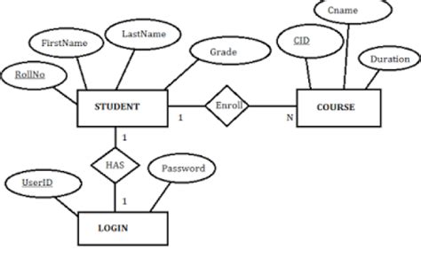 Student Information System Er Diagram Student Project Guidance Otosection