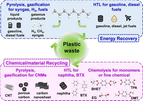 Thermochemical Conversion Of Plastic Waste Into Fuels Chemicals And
