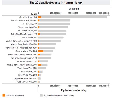 The 20 Deadliest Events In Human History History Historical Pictures