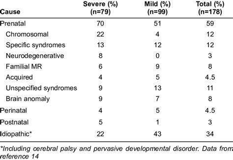 Classification Of Etiology Of 178 Children With Mental Retardation Mr