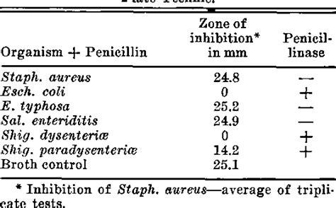 Table I From Production Of Penicillinase By Bacteria Semantic Scholar