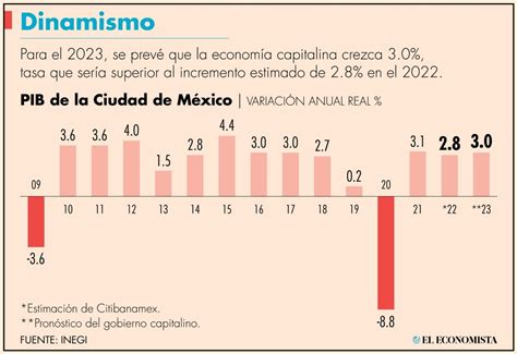 Pib De La Cdmx Detonaría A La Economía Nacional En El 2023