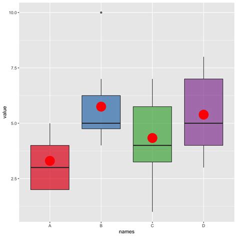 Ggplot Boxplot With Mean Value The R Graph Gallery