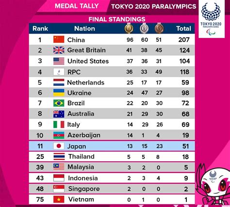 China Claim Top Spot In Tokyo 2020 Paralympics Final Medal Table