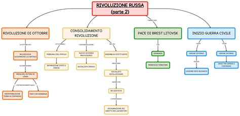 Rivoluzione Russa Mappa E Riassunto Seconda Parte