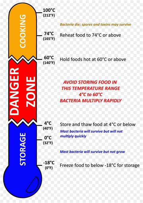 As a rule of thumb, its recommended foods go into their appropriate temperature zones within fourteen days. Danger zone Food safety Temperature Potentially Hazardous ...