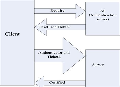 Kerberos Authentication Process Fig 3 Shows The Kerberos Authentication