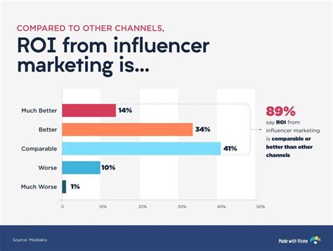 Key Influencer Trends To Look Out For This Year And Beyond Digital
