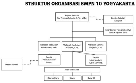 Struktur Organisasi Smp N 10 Yogyakarta