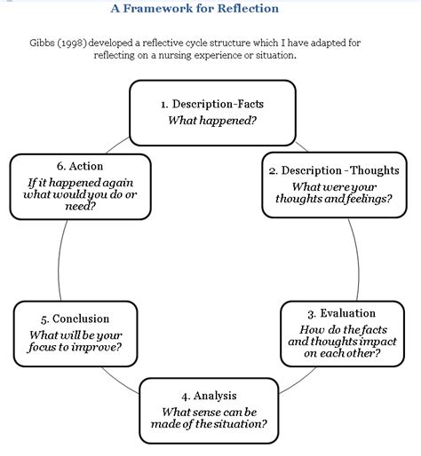 Critical reflection essay in social work (extract). Reflection - Gibbs Model and Applied Example - Working ...