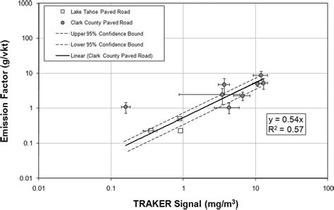 Pm 10 Efs Vs Traker Average Signal Solid Squares Are Data From The