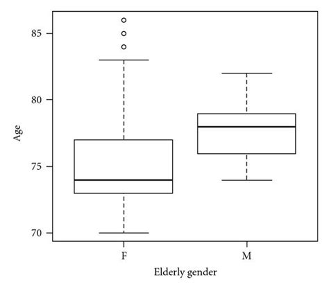 Box Plot Regarding Age And Sex The Figure Shows The Distribution By