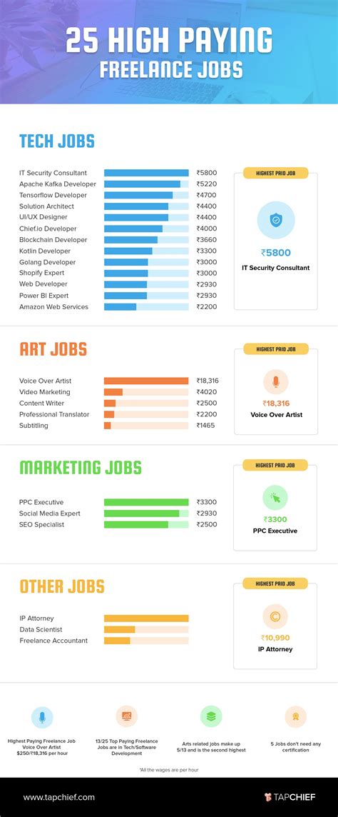 Heres An Infographic Listing The Top 25 High Paying Freelance Jobs