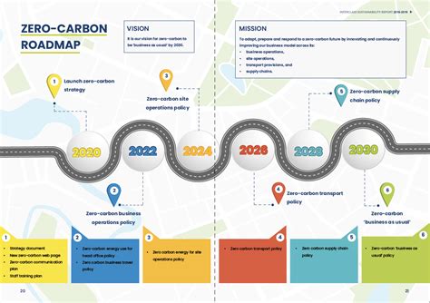 Zero Carbon By 2030 Zero Carbon Roadmap Interclass