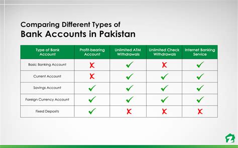 Different Types Of Bank Accounts In Pakistan Zameen Blog