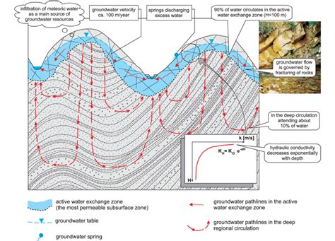 Conceptual Model Of Groundwater Flow System In The Studied Area