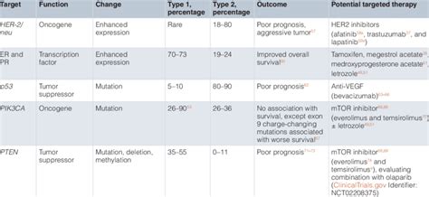 Expression Of Biomarkers In Type 1 And Type 2 Endometrial Cancer