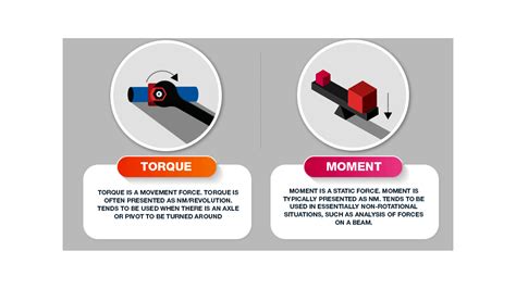 Difference Between The Moment Of Force And Torque