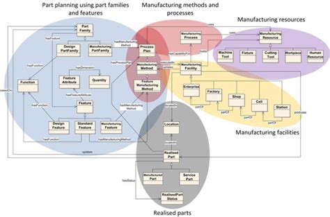 Uml Class Model Of The Manufacturing Core Ontology Download