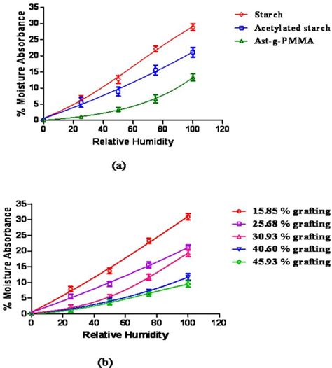A Moisture Absorbance Capability Of Starch Acetylated Starch And