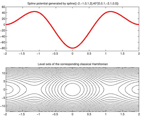 Resonances And Phase Space Geometry