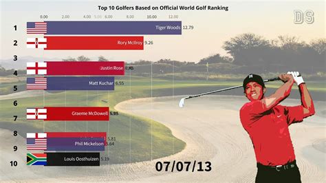 Timeline Of Top 10 Golfers Based On Official World Golf Rankings 1986 2019 Youtube