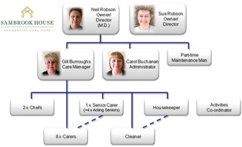Home Care Agency Organizational Chart