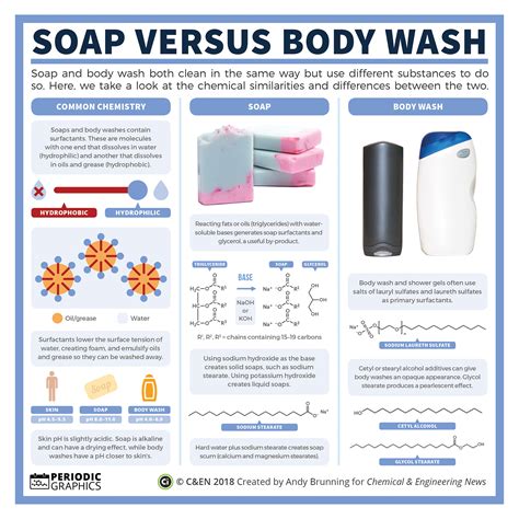 Chemistry Of Soap Versus Body Wash Rchemistry