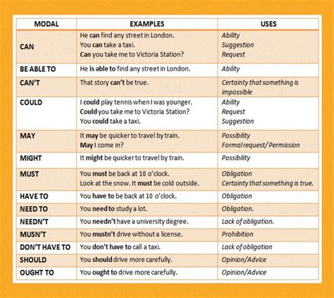 How To Use Modals In English Eslbuzz Learning English Kulturaupice