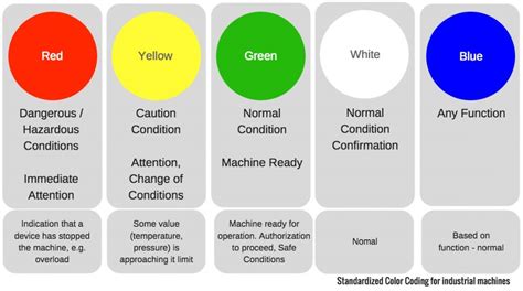 Red Yellow Green White Blue Color Coding Vcc