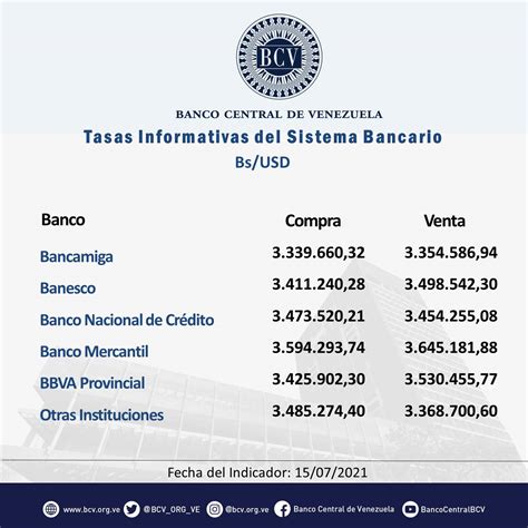 Bcv Intervino Por Segunda Vez Esta Semana Y Contuvo Al Dólar Oficial Que Abre Este 16jul En Bs